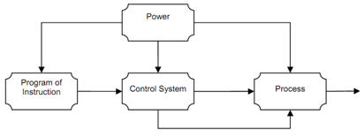 622_Power to Accomplish the Process and Operate the System.png
